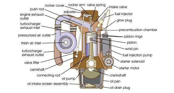 componentes de un motor diesel