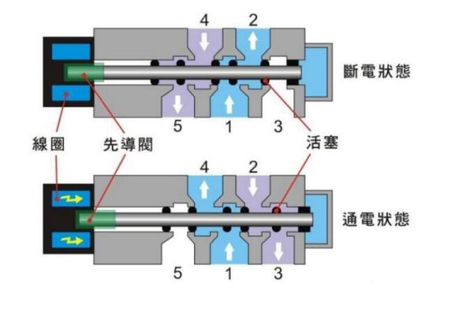 Principio de funcionamiento de la válvula solenoide neumática