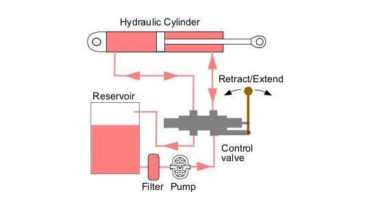 como funciona la hidraulica