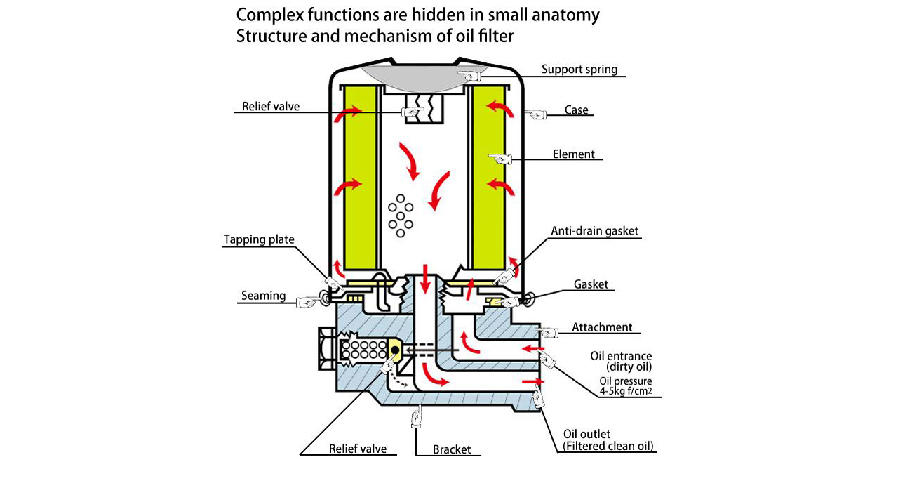 Estructura y composición del filtro de aceite.